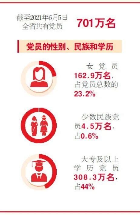 海报丨湖南党员数量超400万，党的建设专场新闻发布会发布了这些重磅数据 - 时政 - 湖南在线 - 华声在线