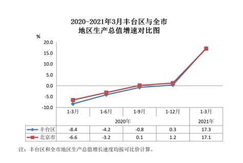2020-2021年3月丰台区与全市地区生产总值增速对比图-北京市丰台区人民政府网站