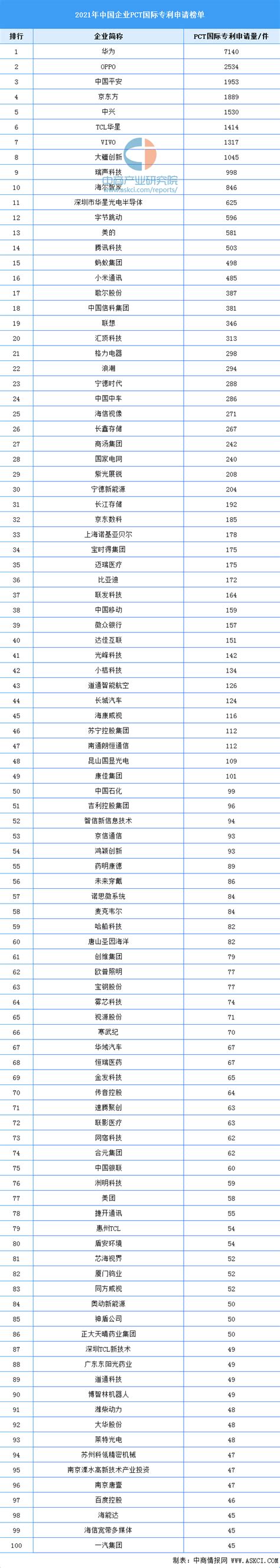 2021年中国PCT国际专利申请排行榜（附全榜单）-排行榜-中商情报网