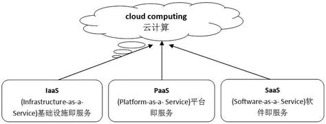 云计算的三种服务模式：IaaS、PaaS、SaaS！ - 新闻公告 - 亿速云