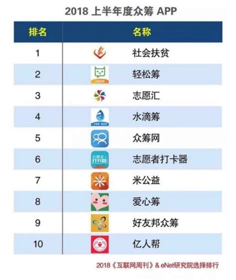 中国社会扶贫网：获APP分类排行榜众筹榜首_地方要闻_人民论坛网
