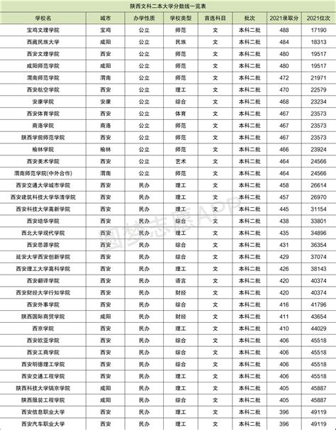 2022年陕西省美术类一分一段表（文/理科）及陕西97所高校咨询电话