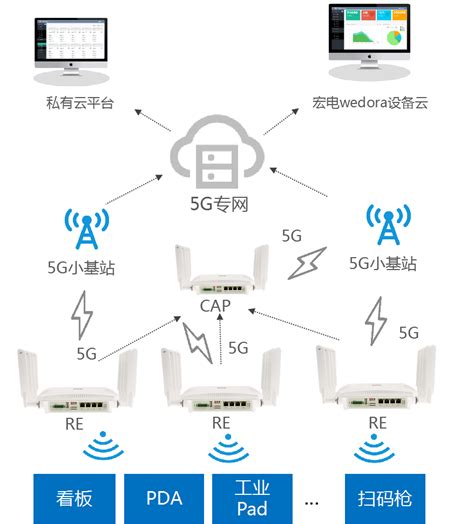 宏电5G+WiFi Mesh组网方案成功应用在5G智慧工厂示范项目中-合肥网