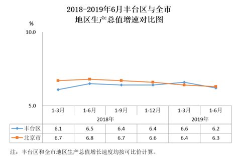 2018-2019年6月丰台区与全市地区生产总值增速对比图-北京市丰台区人民政府网站