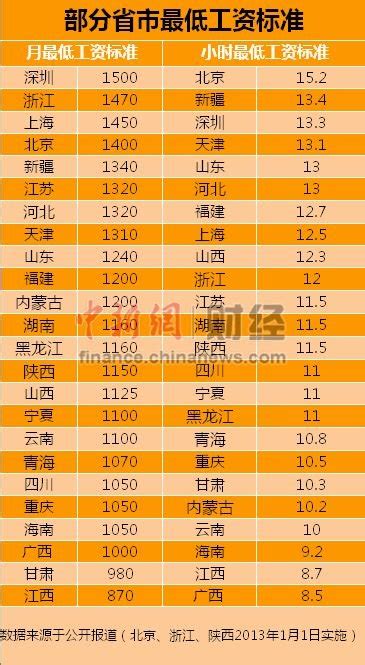 深圳最低工资标准提至每月2030元 将于3月1日起实施_新浪新闻