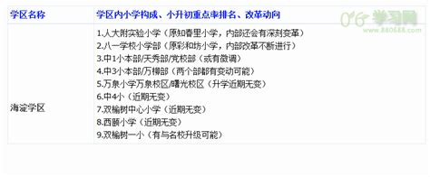 北京海淀区小学学区划分明细表（120所）_小学-06学习网