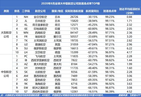 2019年中国航司：准点率、满意度、空乘服务... 排行榜单_航空