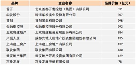 2019中国房地产品牌价值TOP10排行榜_房产资讯_房天下