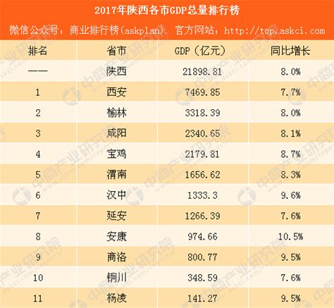 2017年陕西各市GDP排行榜（完整版）：西安总量第一 4城增速超9%（附榜单）-中商情报网