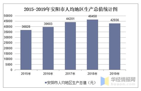 2015-2019年安阳市地区生产总值、产业结构及人均GDP_财富号_东方财富网