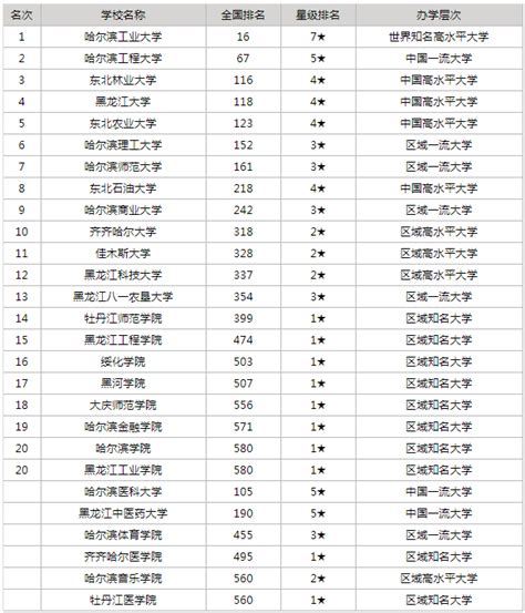 黑龙江大学排名2022最新排名