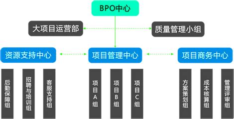 bpo,职位,行业(第15页)_大山谷图库