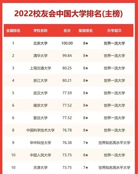 中国一共有多少大学（2022年校友会中国高校150强排名） - 兜在学