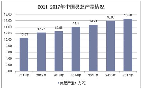 2019-2025年中国灵芝行业市场运营态势及发展前景预测报告_中药产业频道-华经情报网
