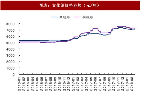 2018年2月中国造纸行业纸类价格走势及库存分析（图）_观研报告网