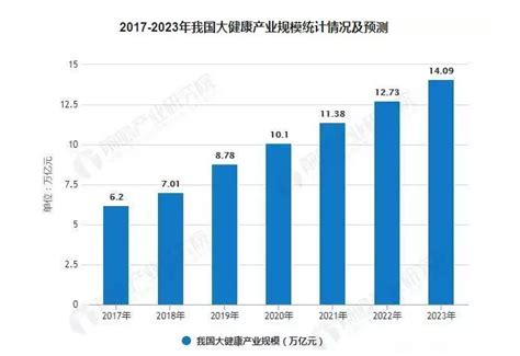 预见2023：一文深度了解2023年中国大健康行业市场规模、竞争格局及发展趋势_前瞻趋势 - 前瞻产业研究院