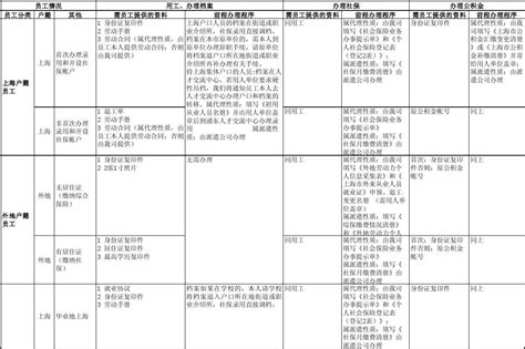 上海员工办理社保流程及材料_word文档在线阅读与下载_无忧文档
