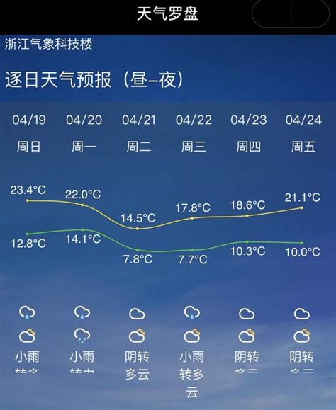 04月04日08时杭州天气预报_手机新浪网
