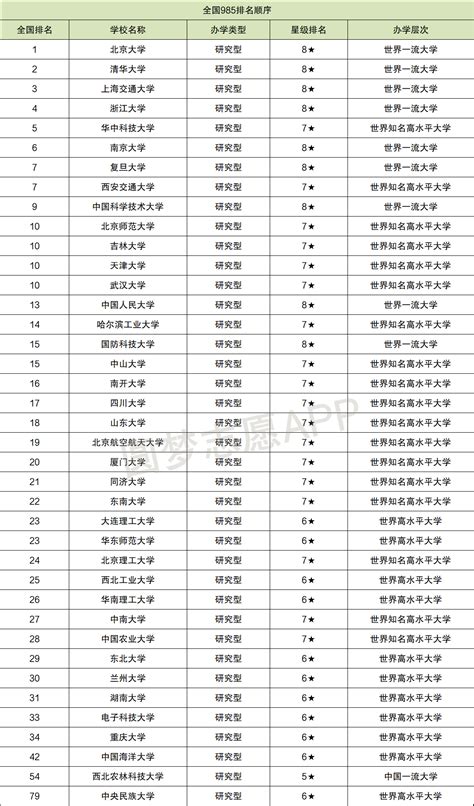 中国985大学排名表-2021年全国985院校录取分数线-高考100
