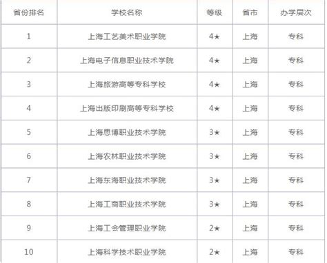 上海大专院校排名一览表，最好的上海大专院校有哪些？