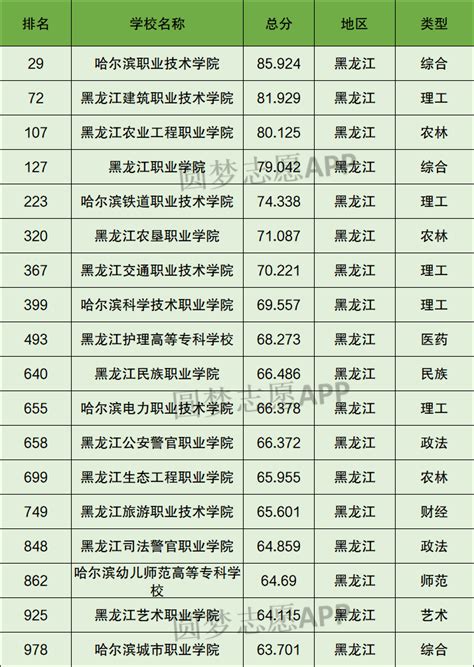 哈尔滨大学排名一览表（含排名第一、前十）2023年最新排名