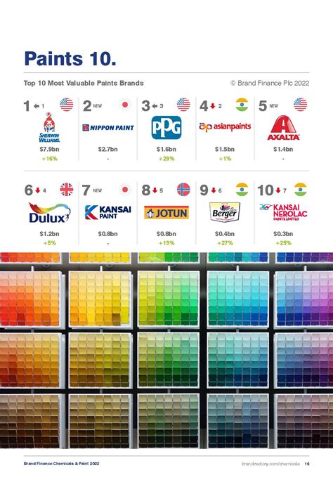 品牌金融(Brand Finance)：2022年全球最具价值和最强大的化工涂料品牌年度报告.pdf(附下载)-三个皮匠报告