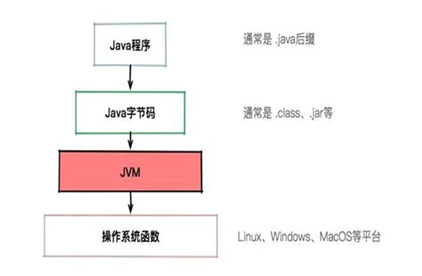 深入浅出 JVM 系列（一）什么是 JVM？它处于什么位置？ - 爱码网