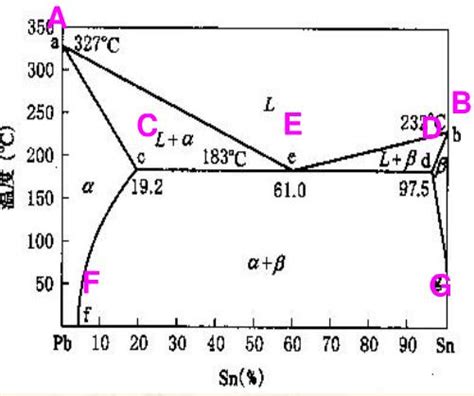已知A组元(熔点600℃)与B组元(熔点500℃)在液态无限互溶,在固态时A在B中的最大溶解度为30%,室温时为10%,但B在_学赛搜题易