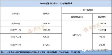 2023年深圳市职工社会保险缴费比例与缴费基数表，含详细缴费明细_酷养老