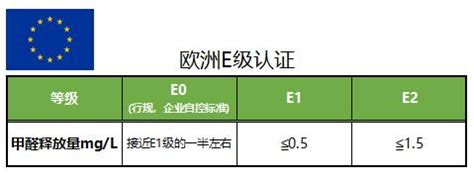 环保等级eo级和e一级（环保E1级和E0级的区别）_环球知识网