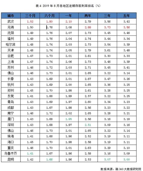 8月定期存款利率全线回落！武汉1年期以下利率最高-新闻频道 ...