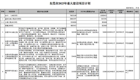 2023年四川省重点项目名单-重点项目-专题项目-中国拟在建项目网
