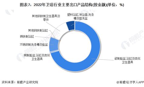 2018年中国卫浴行业发展分析：需求较大的是便器（附图表）-中国产业信息研究网