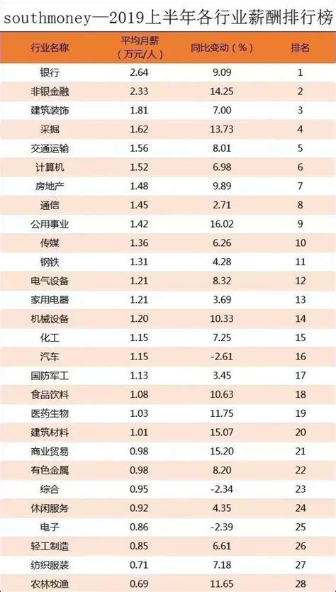 四川省各行业平均工资及增长率发布|成都管理咨询