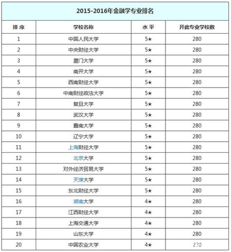 中国十大金融大学排名：含2023年最低录取分数线