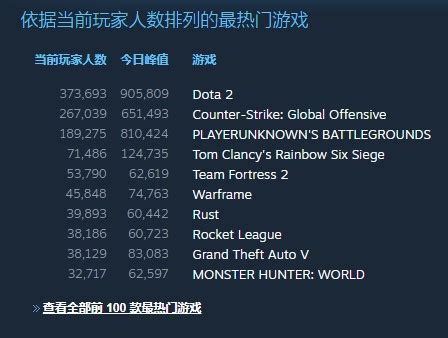 再创纪录！《CS:GO》同时在线玩家数突破90万人_3DM网游