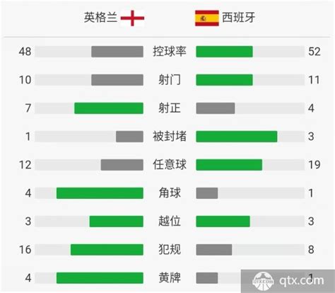 英格兰VS西班牙全场技术统计和角球数 英格兰VS西班牙赛后评分_球天下体育