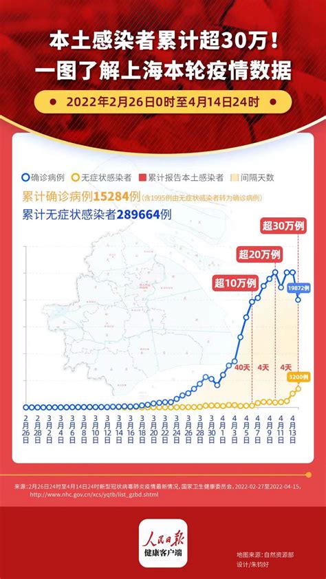上海本轮疫情已累计报告本土感染者超30万例|上海市|无症状感染者|疫情_新浪新闻