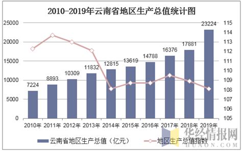 2010-2019年云南省GDP及各产业增加值统计_华经情报网_华经产业研究院