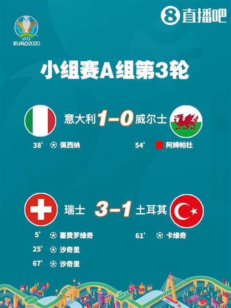 欧洲杯战报：意大利3-0瑞士提前出线，威尔士2-0土耳其 | 体育大生意