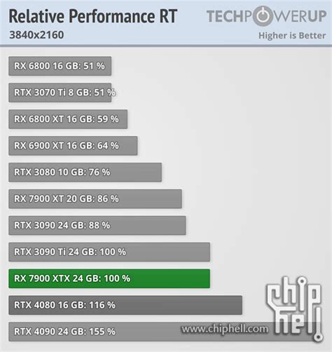 AMD RDNA3 架构的每瓦性能将比 RDNA2 提高 50% 以上，产品能耗提升有何影响？ - 知乎