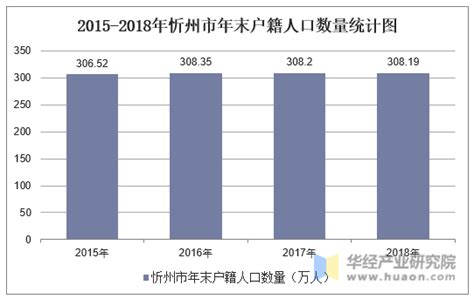 2020年山西省各地区常住人口数量排行榜：忻州市人口老龄化程度最高_华经情报网_华经产业研究院