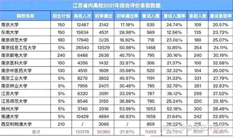 江苏省2021年综合评价数据分析 - 知乎