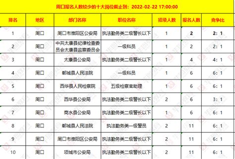 2022河南省考周口职位最终报名人数排行（截止2月22日17:00)_河南公务员考试网_河南华图教育