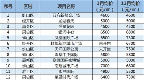 2022年上半年蚌埠市地区生产总值以及产业结构情况统计_地区宏观数据频道-华经情报网