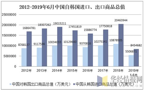 2019年1-6月中国从韩国进出口商品总值统计_华经情报网_华经产业研究院