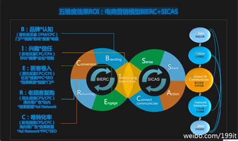 五维度效果ROI：电商营销模型BIERC+SICAS - 天津工程职业技术学院管理科学与工程系 - 经管之家(原人大经济论坛)