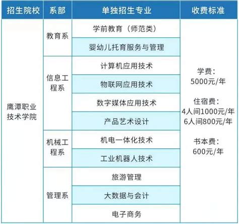 鹰潭职业技术学院单招专业2023-133职教网