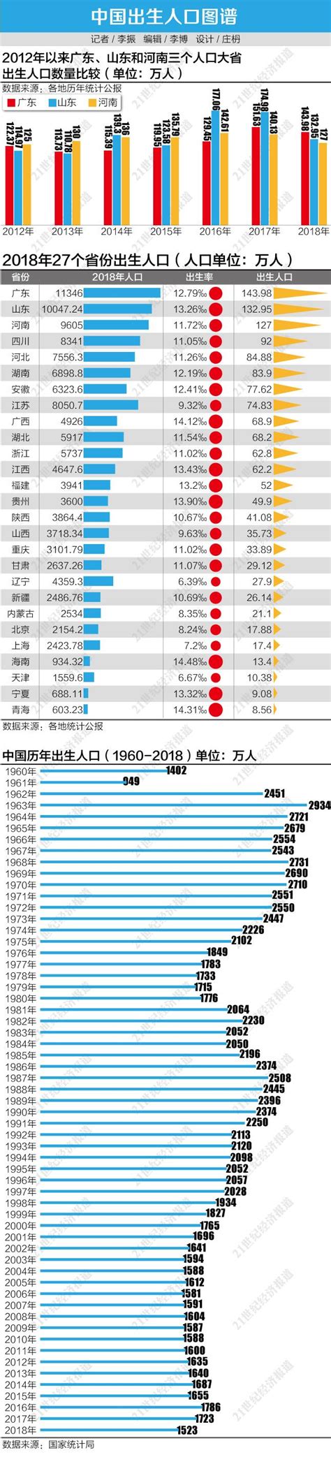 (中国)广东省第七次人口普查统计公报-红黑统计公报库
