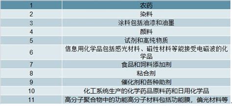 精细化工市场分析报告_2018-2024年中国精细化工行业市场监测与发展趋势预测报告_中国产业研究报告网